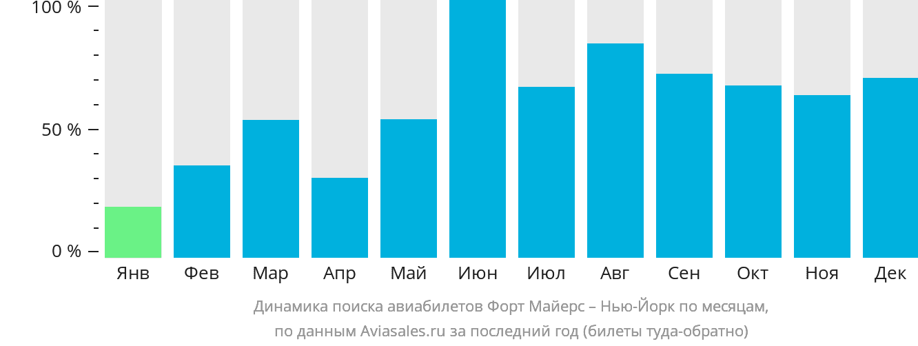 Динамика поиска авиабилетов из Форт-Майерса в Нью-Йорк по месяцам