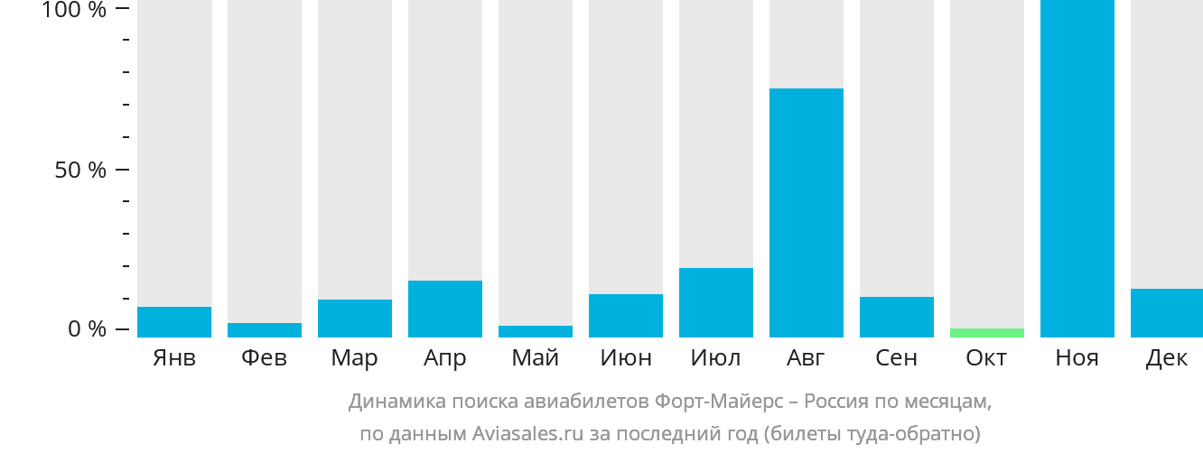 Динамика поиска авиабилетов из Форт-Майерса в Россию по месяцам
