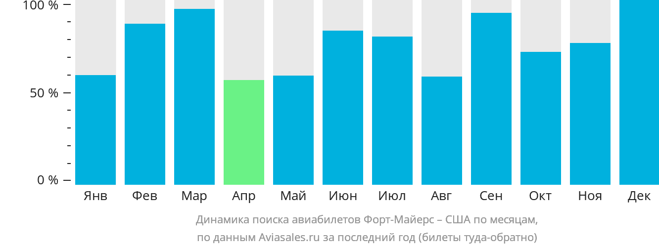 Динамика поиска авиабилетов из Форт-Майерса в США по месяцам