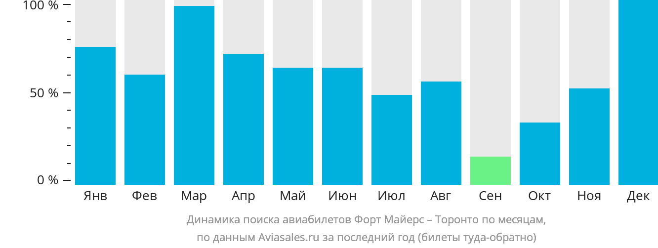 Динамика поиска авиабилетов из Форт-Майерса в Торонто по месяцам