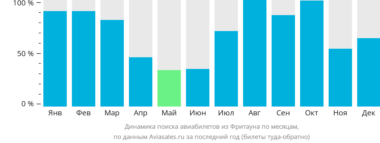 Динамика поиска авиабилетов из Фритауна по месяцам