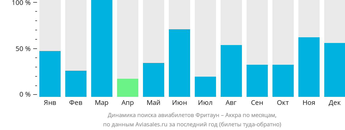 Динамика поиска авиабилетов из Фритауна в Аккру по месяцам