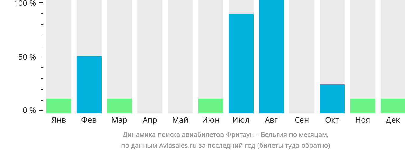Динамика поиска авиабилетов из Фритауна в Бельгию по месяцам