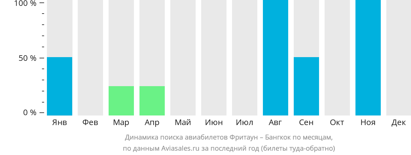 Динамика поиска авиабилетов из Фритауна в Бангкок по месяцам