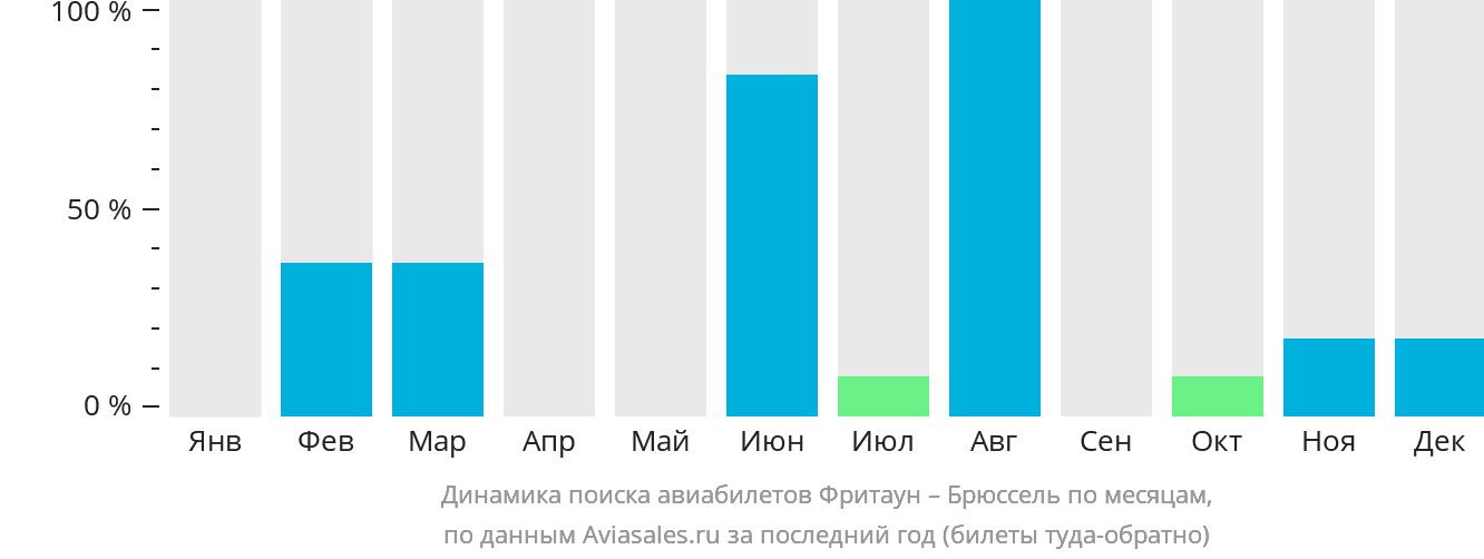 Динамика поиска авиабилетов из Фритауна в Брюссель по месяцам