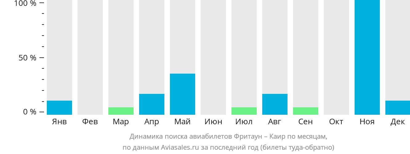 Динамика поиска авиабилетов из Фритауна в Каир по месяцам
