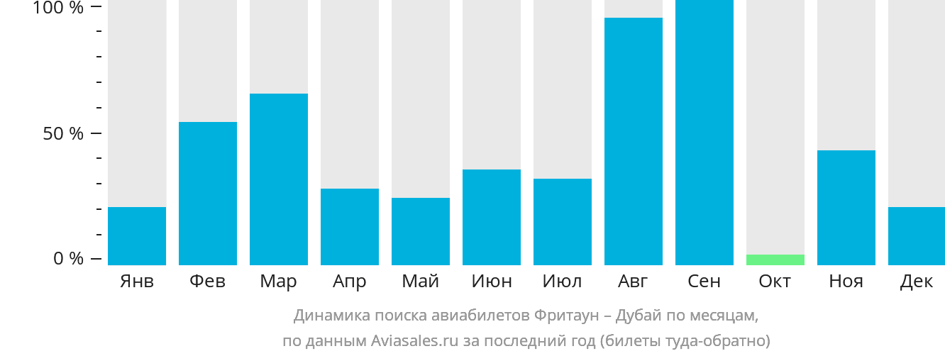 Динамика поиска авиабилетов из Фритауна в Дубай по месяцам