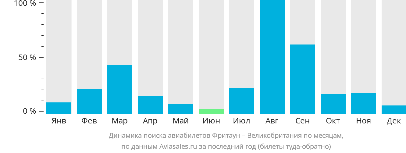 Динамика поиска авиабилетов из Фритауна в Великобританию по месяцам
