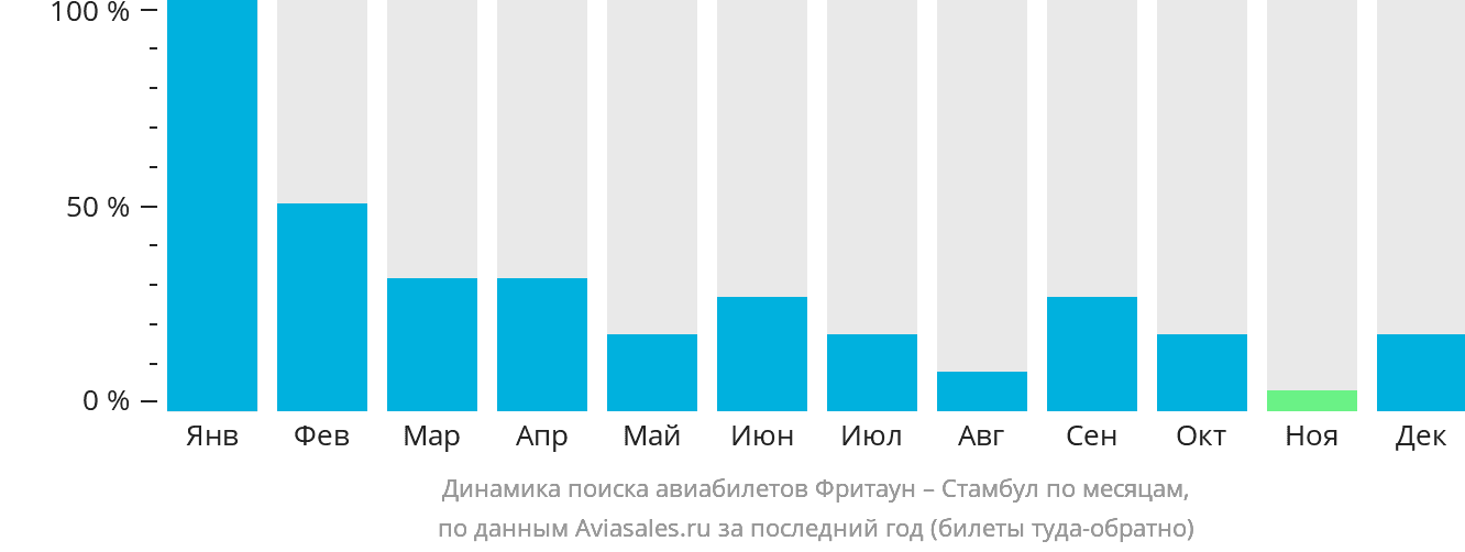 Динамика поиска авиабилетов из Фритауна в Стамбул по месяцам