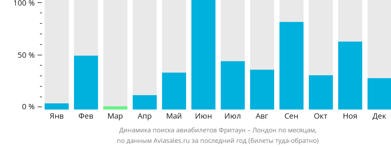 Динамика поиска авиабилетов из Фритауна в Лондон по месяцам