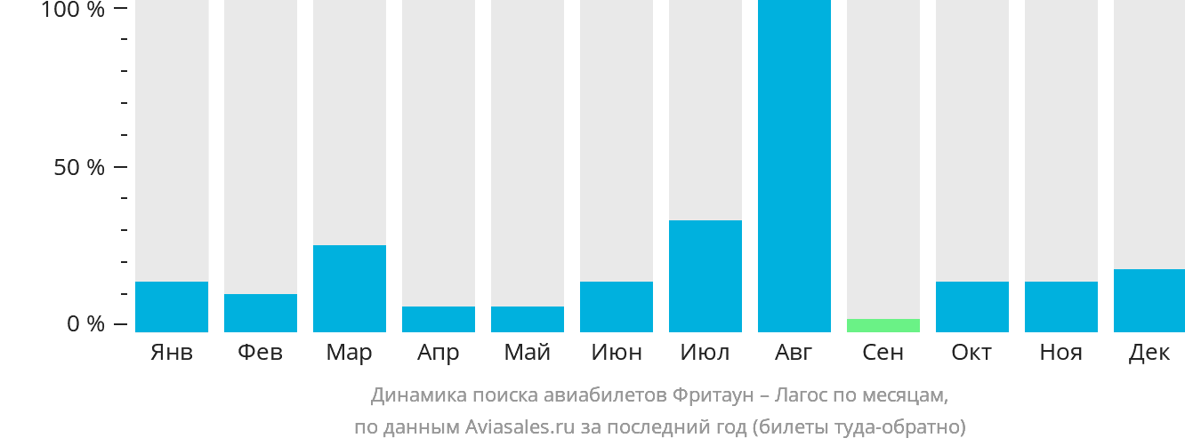 Динамика поиска авиабилетов из Фритауна в Лагос по месяцам