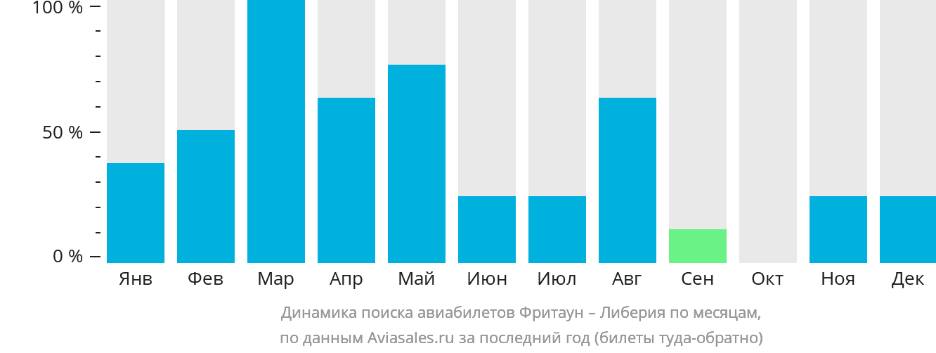 Динамика поиска авиабилетов из Фритауна в Либерию по месяцам