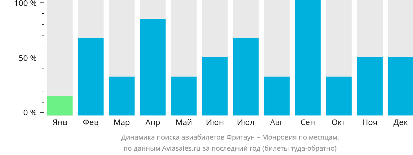 Динамика поиска авиабилетов из Фритауна в Монровию по месяцам