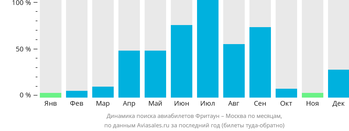 Динамика поиска авиабилетов из Фритауна в Москву по месяцам