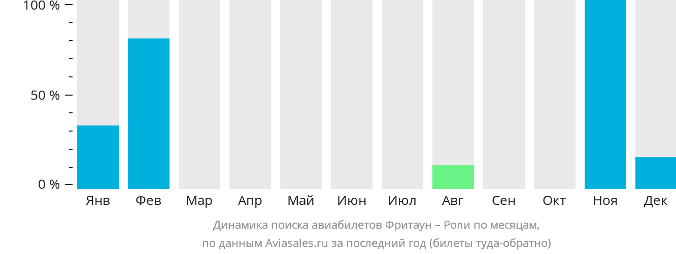Динамика поиска авиабилетов из Фритауна в Роли по месяцам