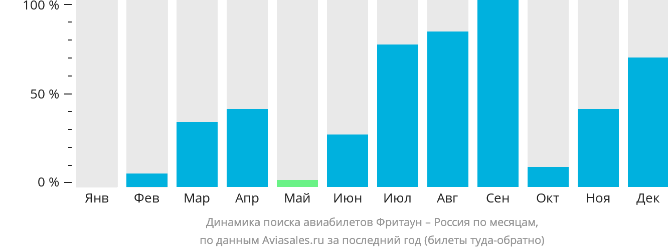 Динамика поиска авиабилетов из Фритауна в Россию по месяцам