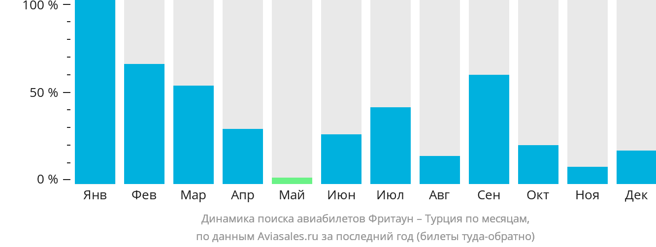 Динамика поиска авиабилетов из Фритауна в Турцию по месяцам