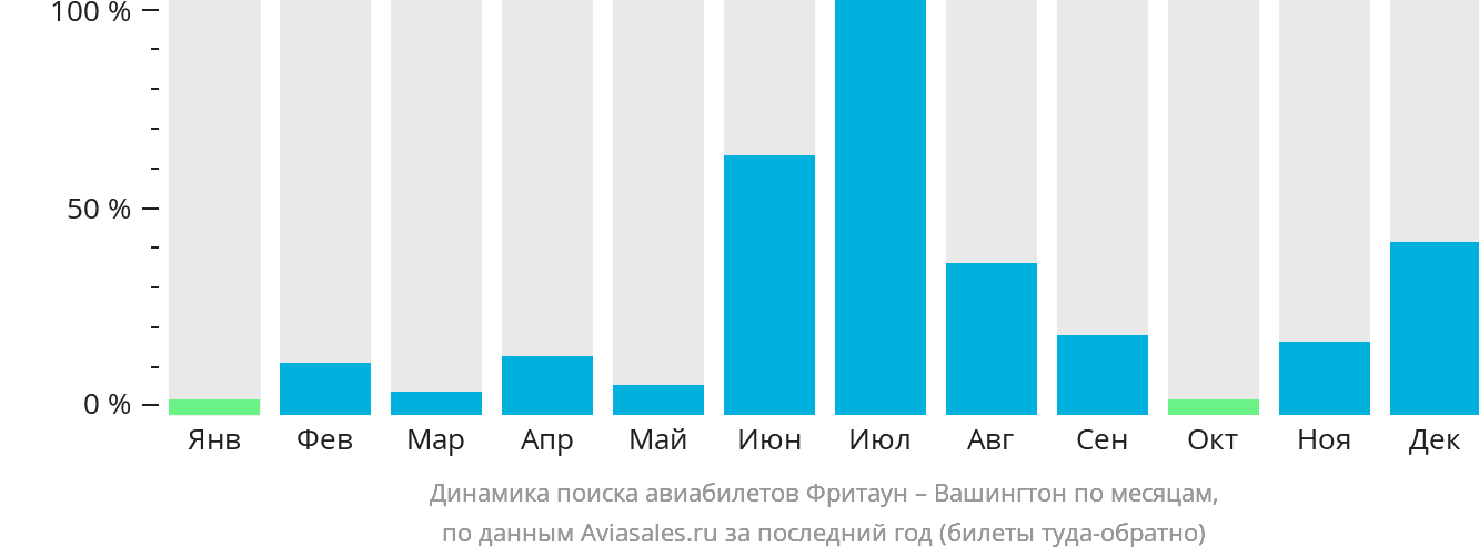 Динамика поиска авиабилетов из Фритауна в Вашингтон по месяцам
