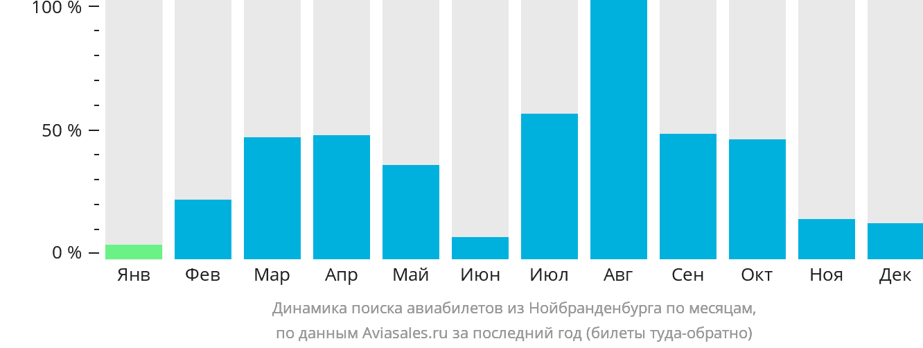 Динамика поиска авиабилетов из Нойбранденбурга по месяцам