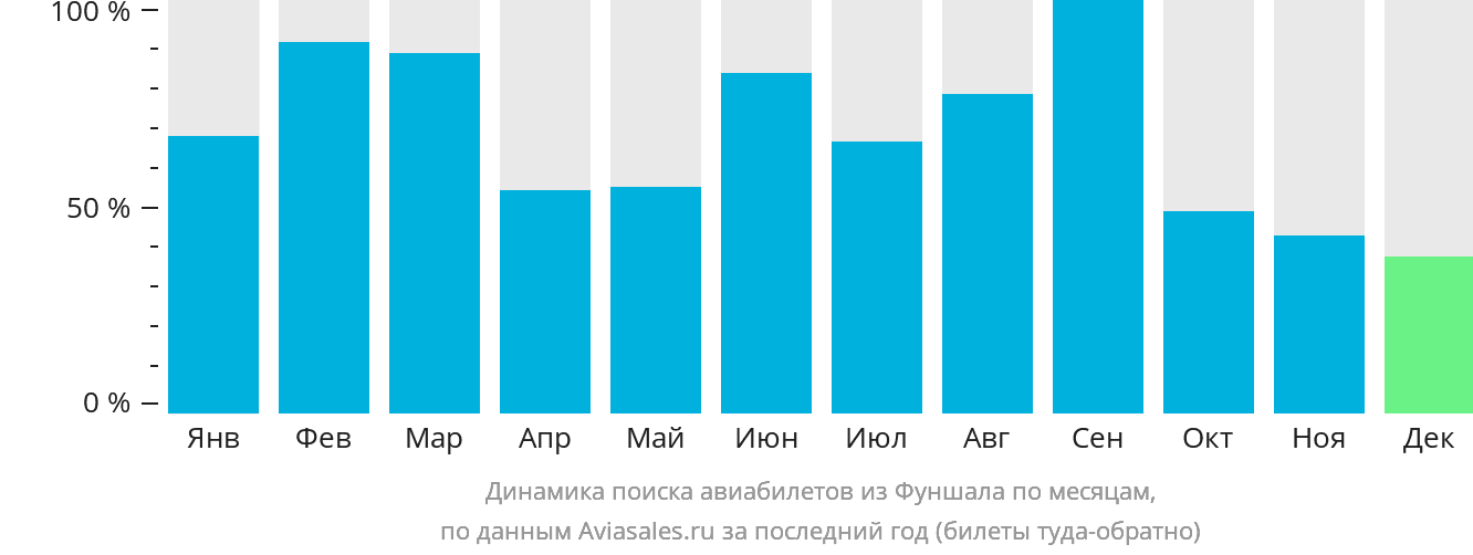 Динамика поиска авиабилетов из Фуншала (Мадейра) по месяцам