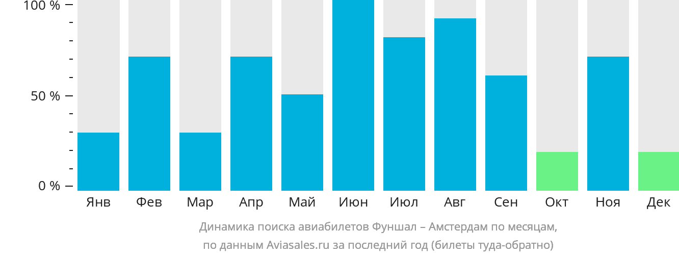 Динамика поиска авиабилетов из Фуншала (Мадейра) в Амстердам по месяцам