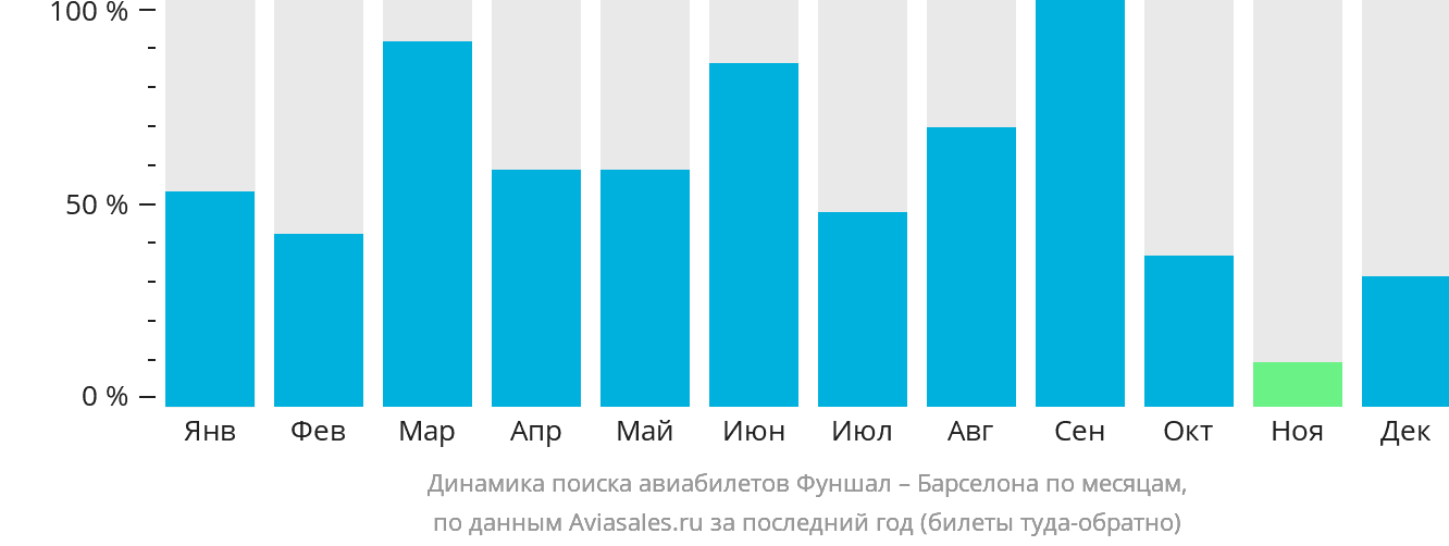 Динамика поиска авиабилетов из Фуншала (Мадейра) в Барселону по месяцам