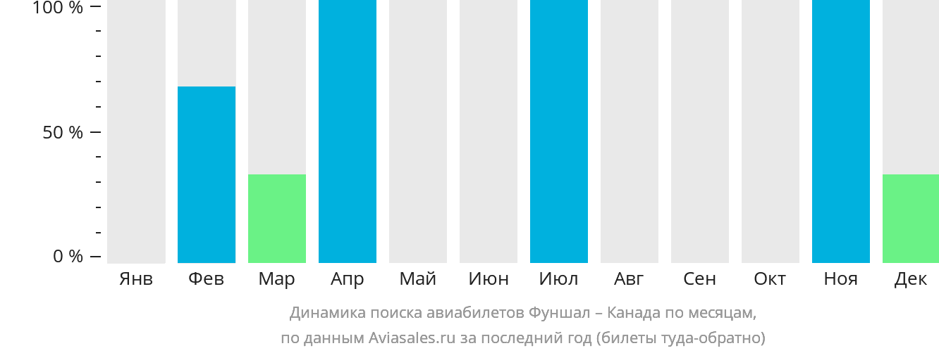 Динамика поиска авиабилетов из Фуншала в Канаду по месяцам