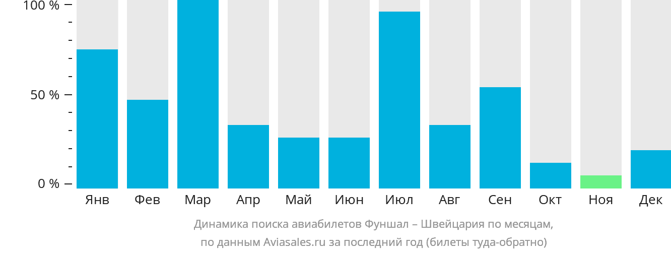 Динамика поиска авиабилетов из Фуншала в Швейцарию по месяцам