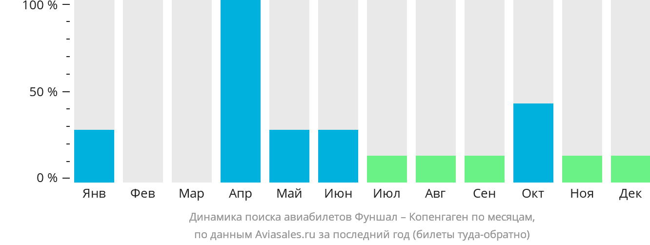 Динамика поиска авиабилетов из Фуншала (Мадейра) в Копенгаген по месяцам