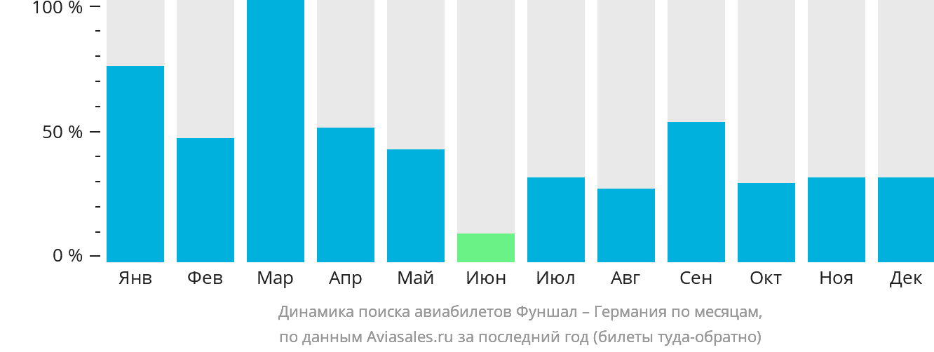 Динамика поиска авиабилетов из Фуншала в Германию по месяцам