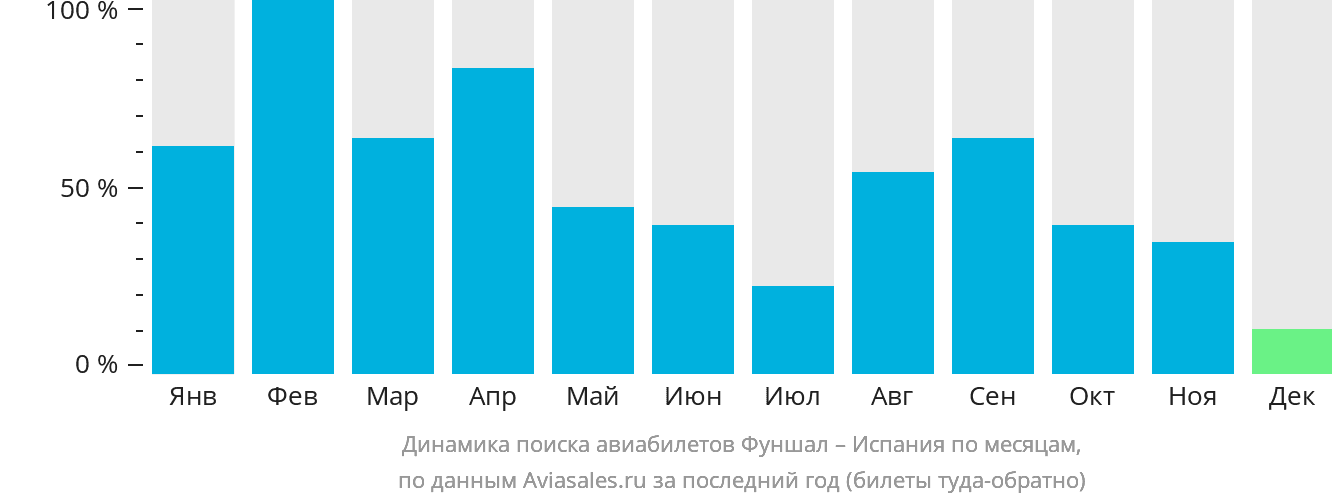 Динамика поиска авиабилетов из Фуншала в Испанию по месяцам