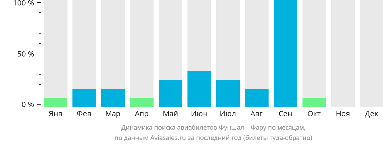 Динамика поиска авиабилетов из Фуншала (Мадейра) в Фару по месяцам