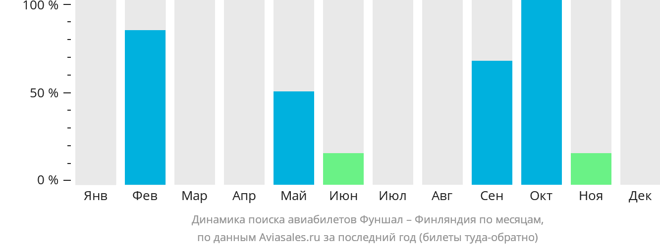 Динамика поиска авиабилетов из Фуншала в Финляндию по месяцам