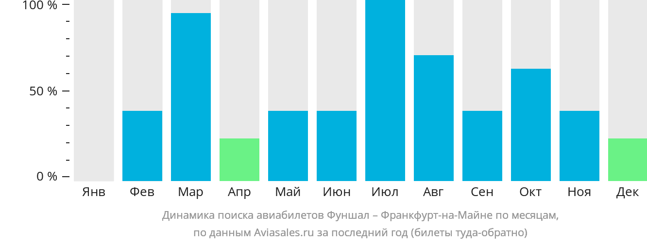 Динамика поиска авиабилетов из Фуншала (Мадейра) во Франкфурт-на-Майне по месяцам