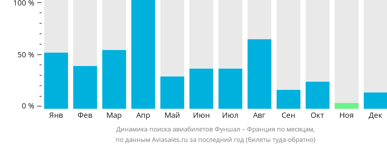 Динамика поиска авиабилетов из Фуншала во Францию по месяцам