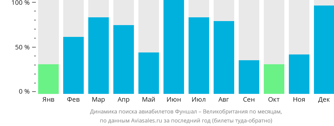 Динамика поиска авиабилетов из Фуншала в Великобританию по месяцам