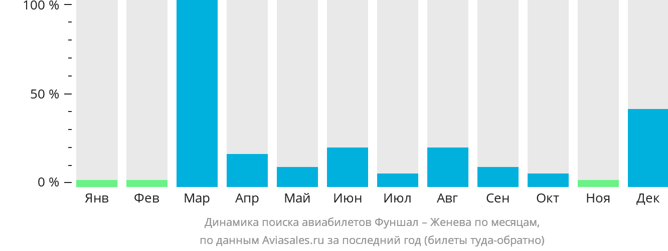 Динамика поиска авиабилетов из Фуншала (Мадейра) в Женеву по месяцам