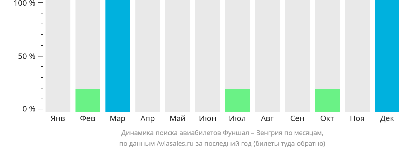 Динамика поиска авиабилетов из Фуншала в Венгрию по месяцам