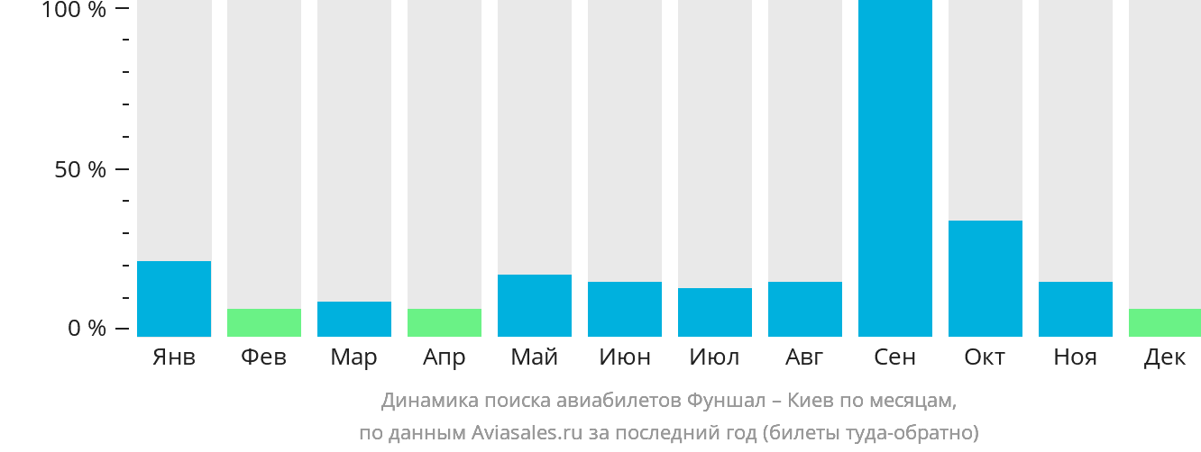 Динамика поиска авиабилетов из Фуншала (Мадейра) в Киев по месяцам