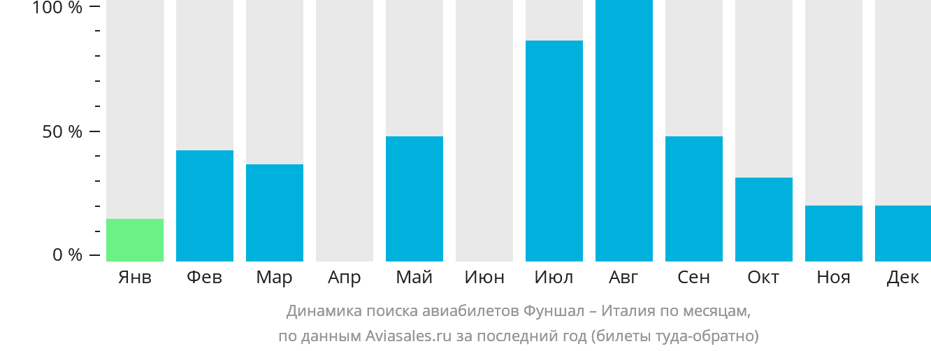 Динамика поиска авиабилетов из Фуншала в Италию по месяцам