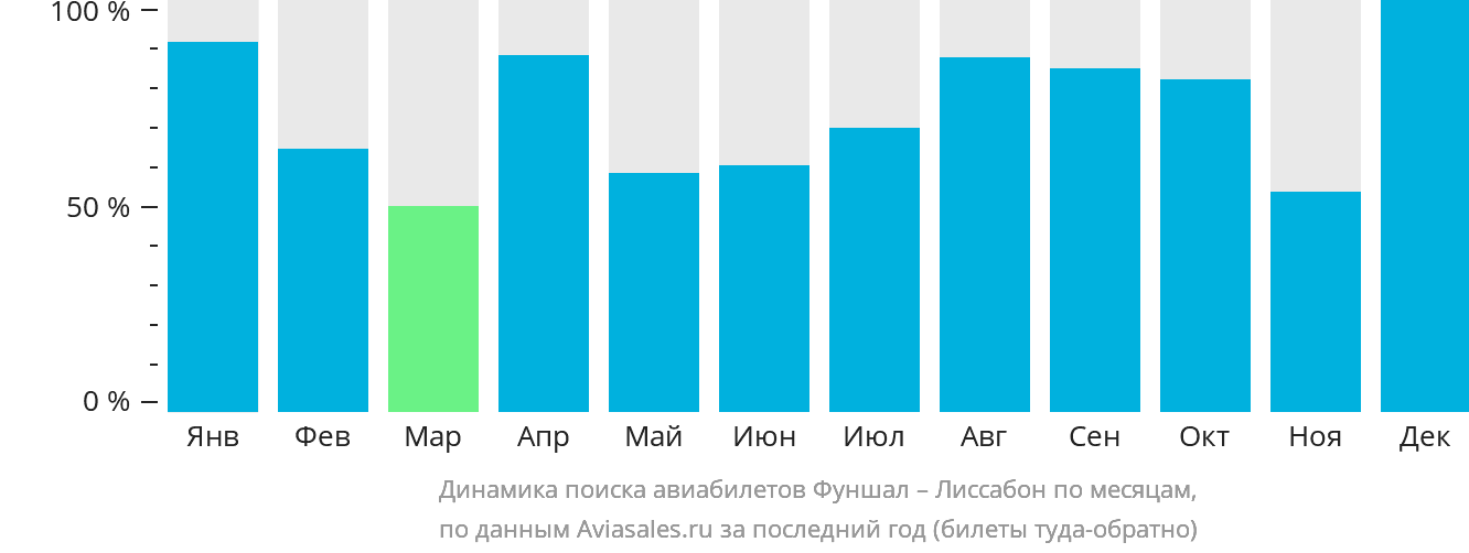 Динамика поиска авиабилетов из Фуншала (Мадейра) в Лиссабон по месяцам