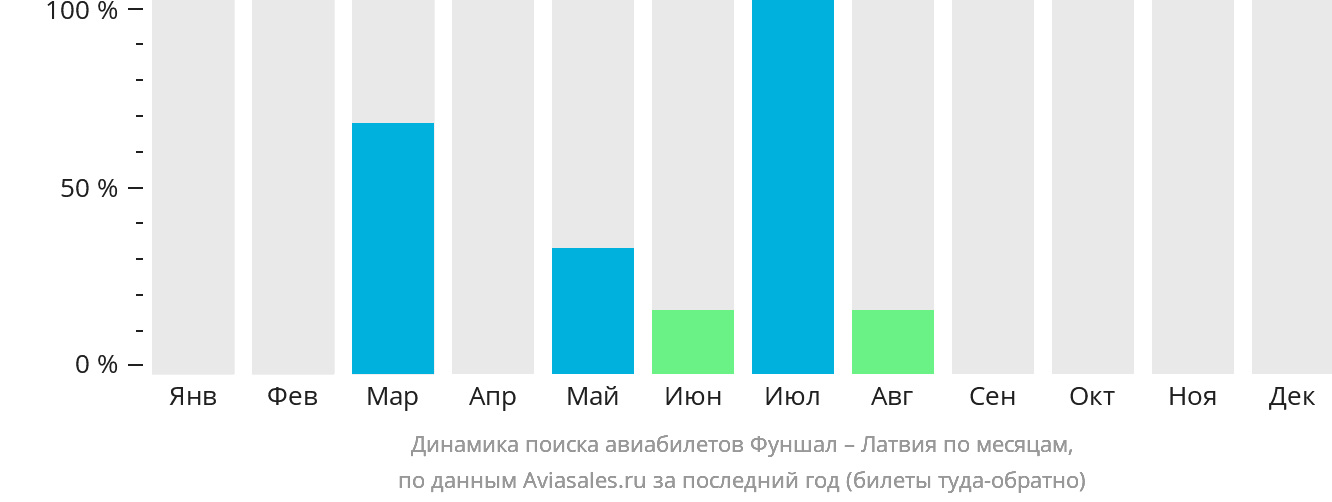 Динамика поиска авиабилетов из Фуншала в Латвию по месяцам