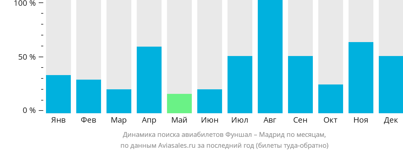 Динамика поиска авиабилетов из Фуншала (Мадейра) в Мадрид по месяцам