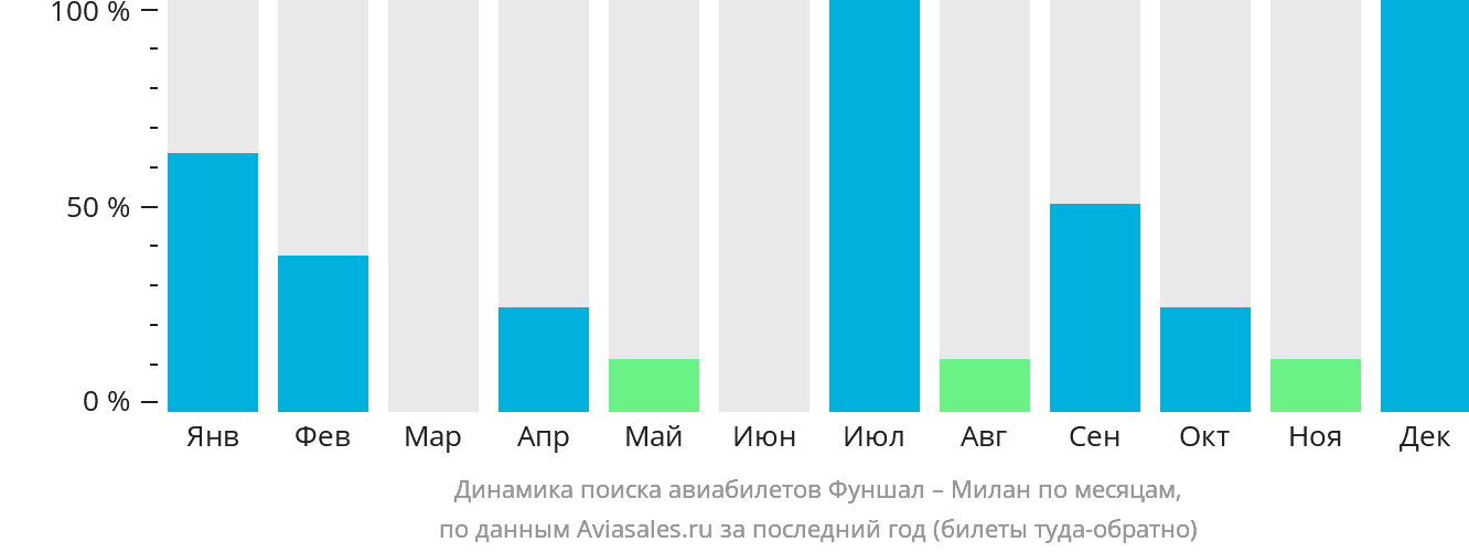 Динамика поиска авиабилетов из Фуншала (Мадейра) в Милан по месяцам