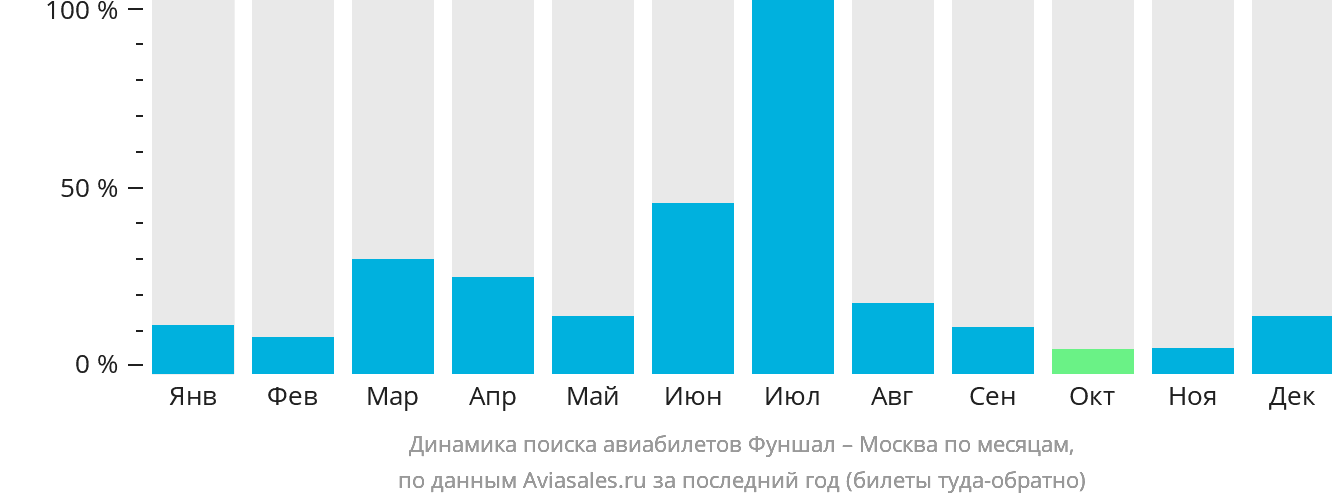 Динамика поиска авиабилетов из Фуншала (Мадейра) в Москву по месяцам