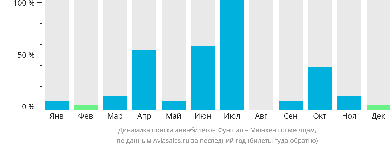 Динамика поиска авиабилетов из Фуншала (Мадейра) в Мюнхен по месяцам