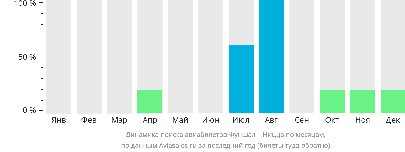 Динамика поиска авиабилетов из Фуншала (Мадейра) в Ниццу по месяцам