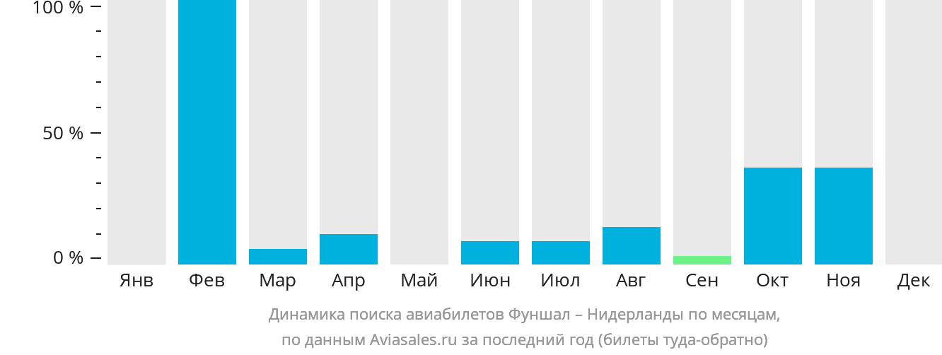 Динамика поиска авиабилетов из Фуншала в Нидерланды по месяцам
