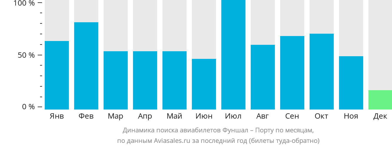 Динамика поиска авиабилетов из Фуншала (Мадейра) в Порту по месяцам