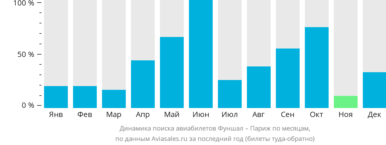 Динамика поиска авиабилетов из Фуншала (Мадейра) в Париж по месяцам